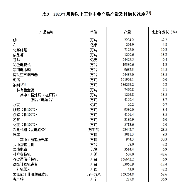 中华人民共和国2023年国民经济和社会发展统计公报 专用化学产品制造行业发展态势